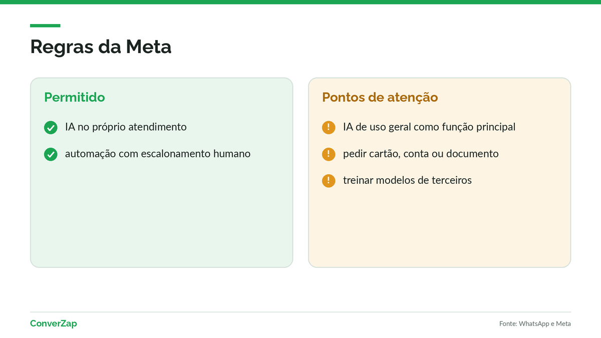 Comparação entre usos permitidos e pontos de atenção para agentes de IA no WhatsApp