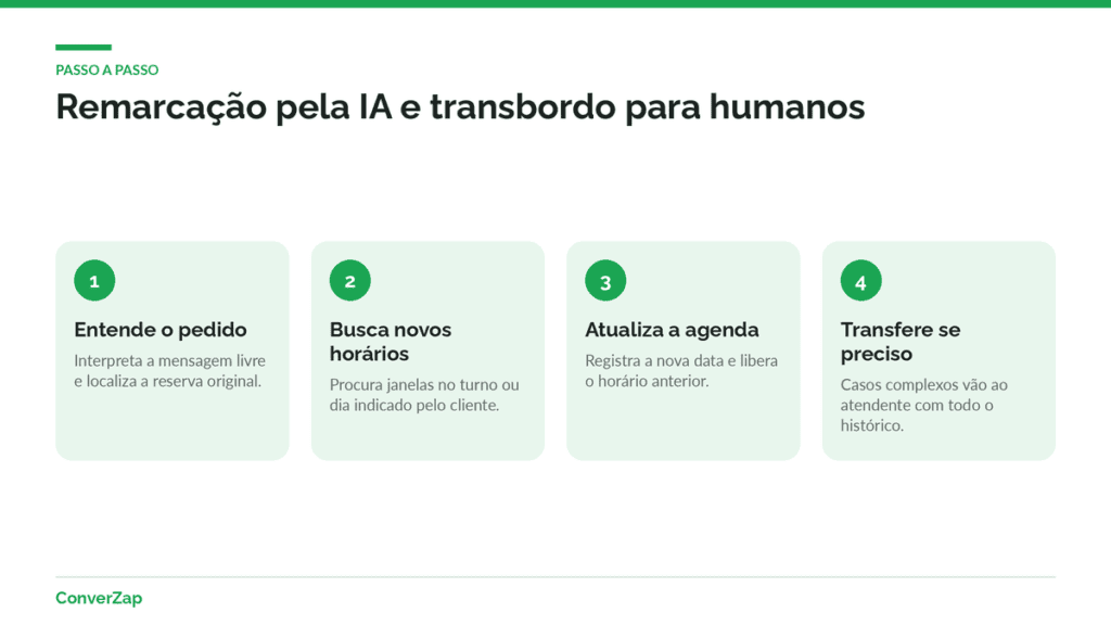 Infográfico passo a passo da remarcação por agente de IA e da transferência para atendimento humano no WhatsApp