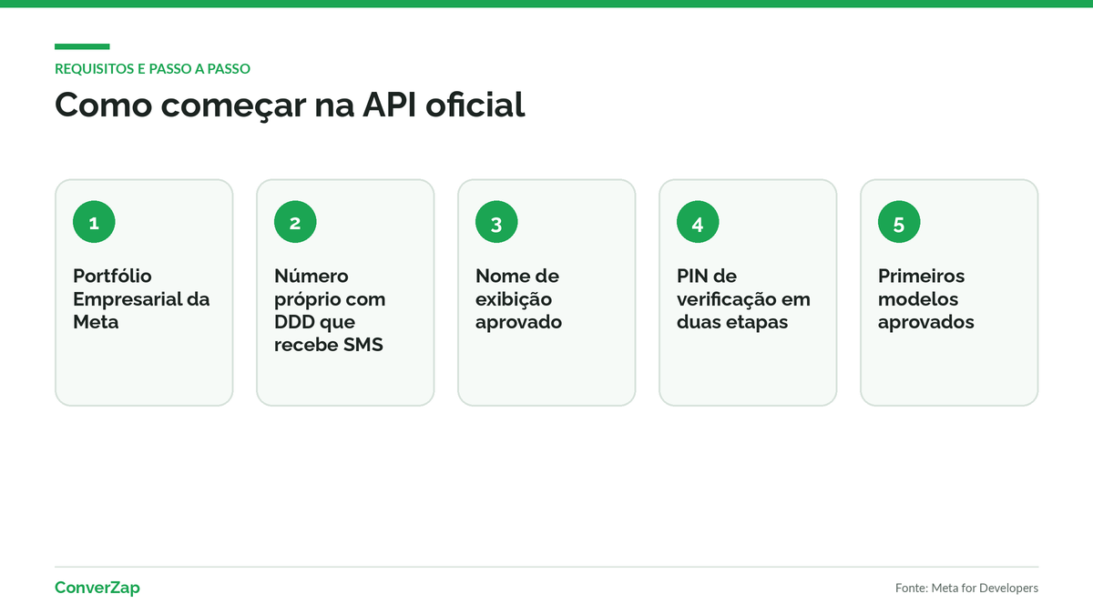 Requisitos e passo a passo para ativar a API oficial do WhatsApp