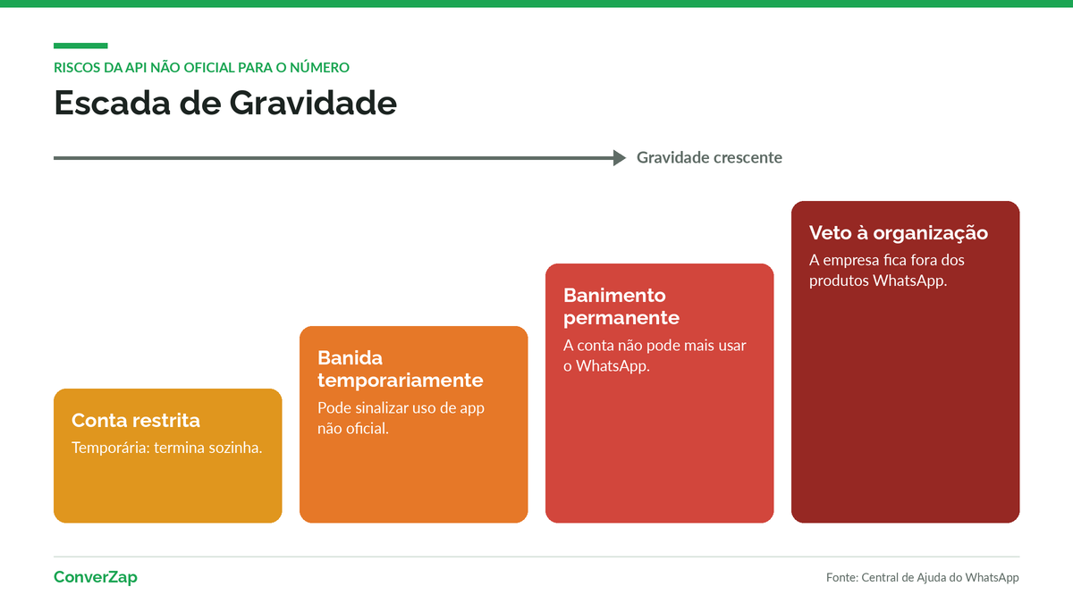 Escada de riscos da API não oficial do WhatsApp, da conta restrita ao veto da organização