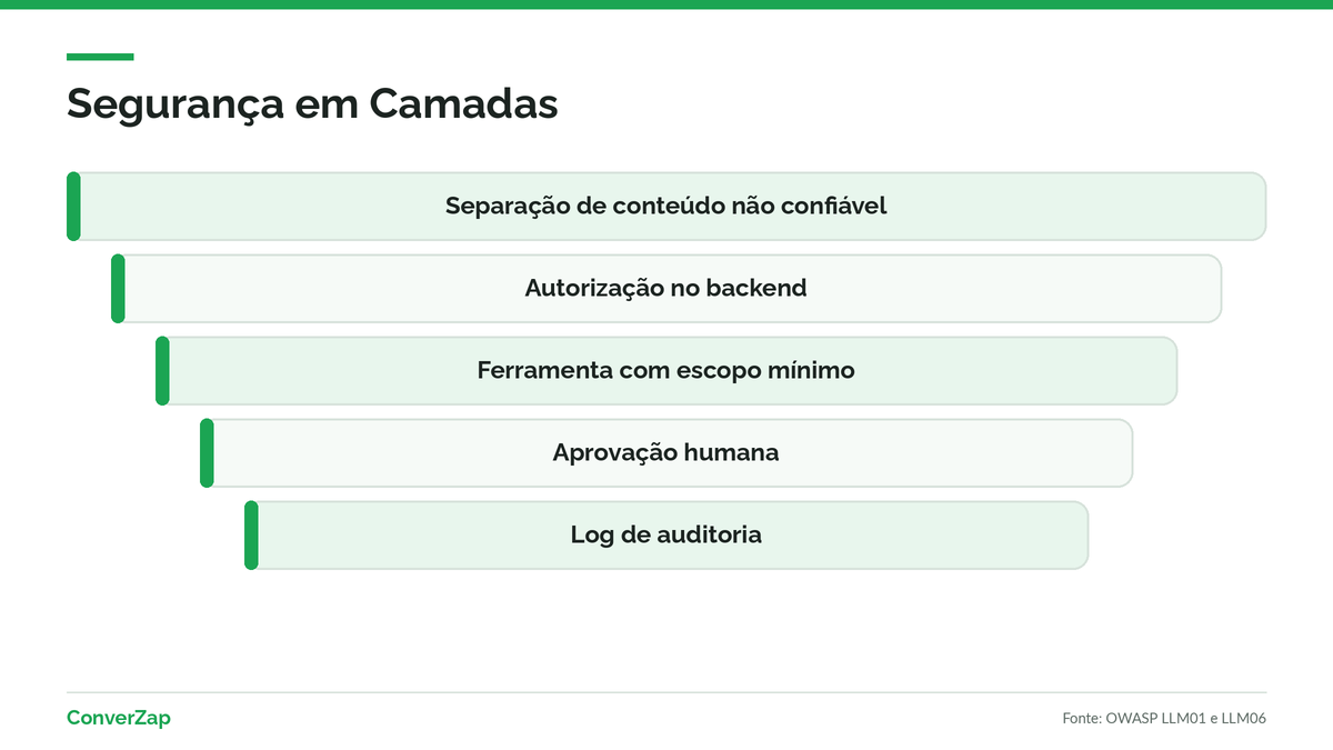 Camadas de segurança de um agente de IA que executa ações no CRM