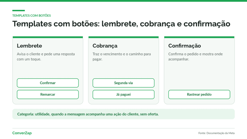 Template WhatsApp de lembrete com botões Confirmar e Remarcar