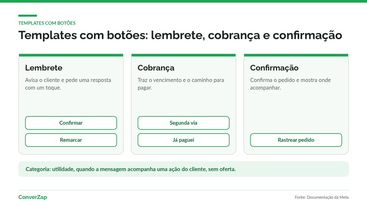 Template WhatsApp de lembrete com botões Confirmar e Remarcar