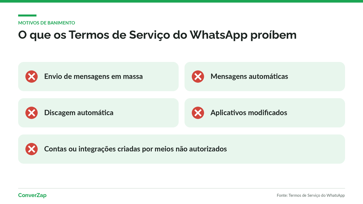 Motivos de banimento no WhatsApp segundo os Termos de Serviço: mensagens em massa, automáticas, discagem automática e apps modificados
