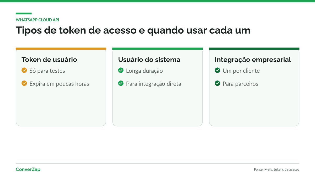 Três tipos de token de acesso da WhatsApp Cloud API e quando usar cada um