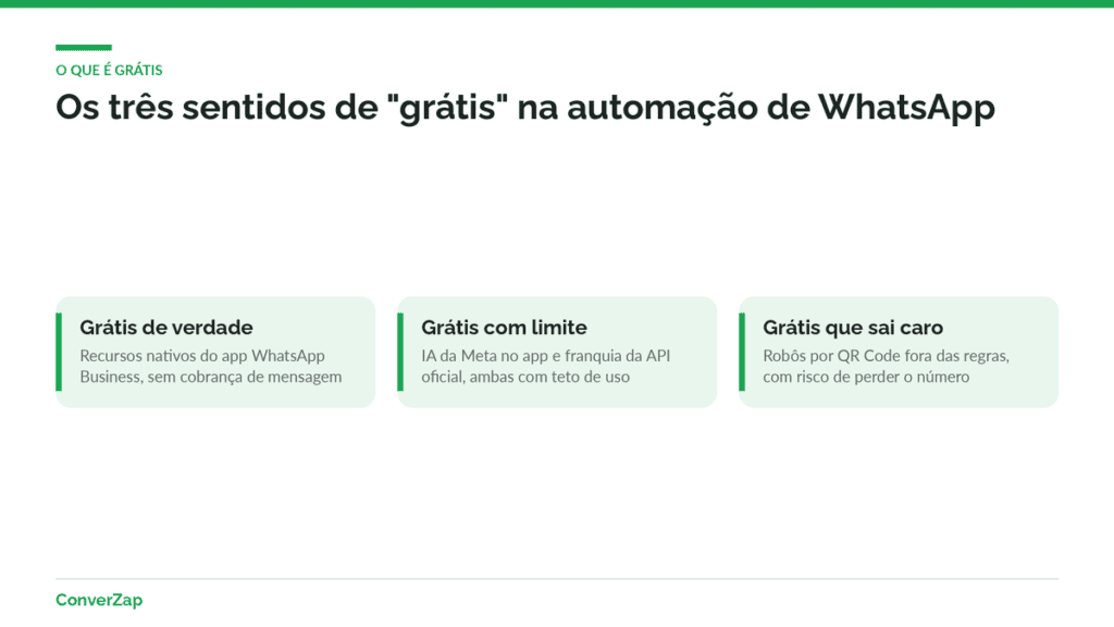 Três cards: grátis de verdade, grátis com limite e grátis que sai caro na automação de WhatsApp