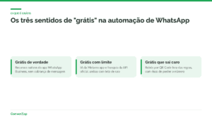 Três cards: grátis de verdade, grátis com limite e grátis que sai caro na automação de WhatsApp