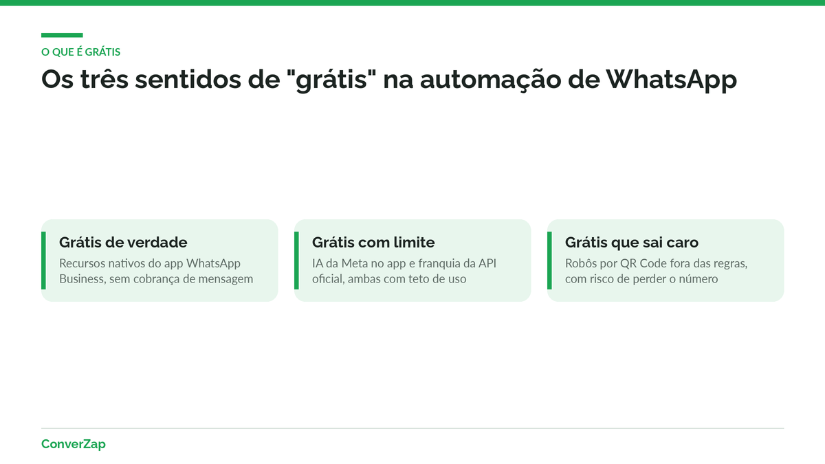 Três cards: grátis de verdade, grátis com limite e grátis que sai caro na automação de WhatsApp