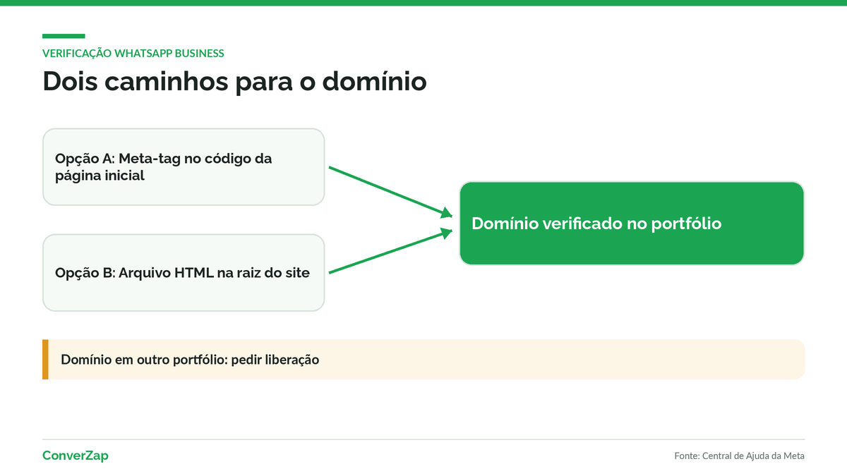 Verificação de domínio no portfólio da Meta por meta-tag ou arquivo HTML