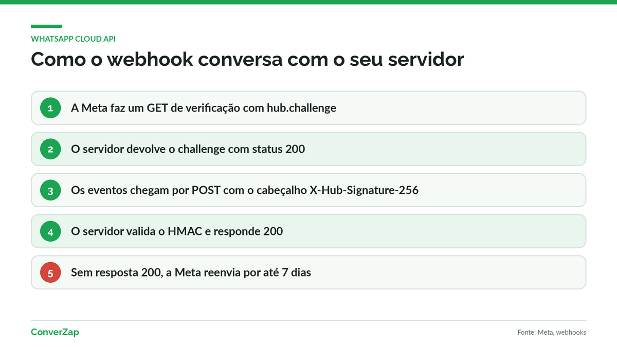 Sequência de verificação e entrega de eventos no webhook da WhatsApp Cloud API