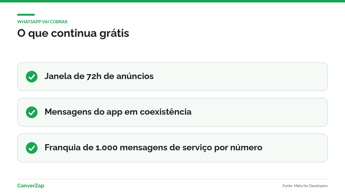 O que continua gratuito na API oficial do WhatsApp depois de outubro de 2026
