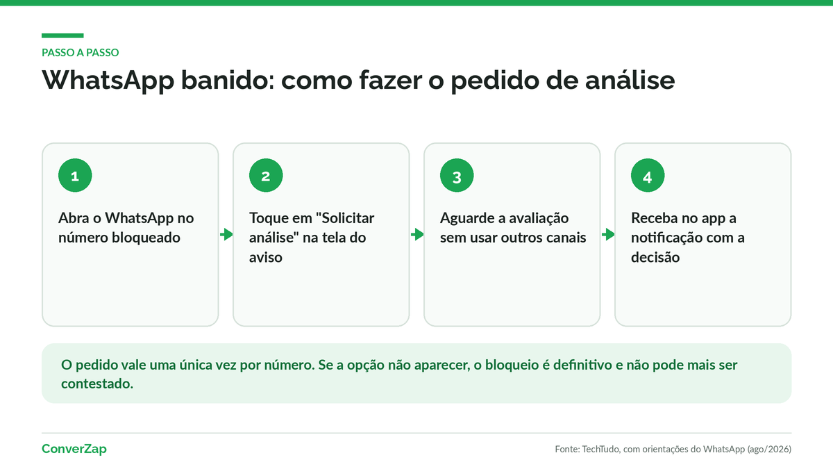 O que fazer com o WhatsApp banido: passo a passo do pedido de análise no aplicativo