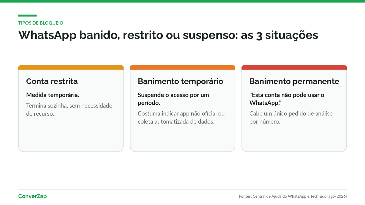 WhatsApp banido: diferença entre conta restrita, banimento temporário e banimento permanente