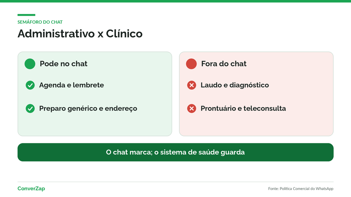 Semáforo do WhatsApp para clínicas: temas administrativos liberados e temas clínicos fora do chat