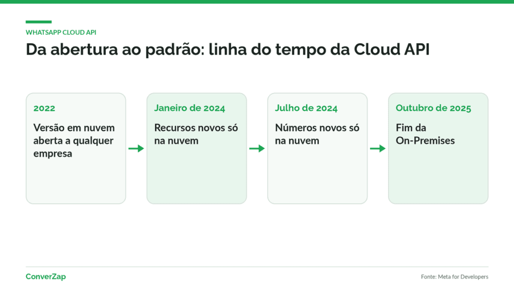 Linha do tempo da WhatsApp Cloud API, da abertura em 2022 ao fim da On-Premises em 2025