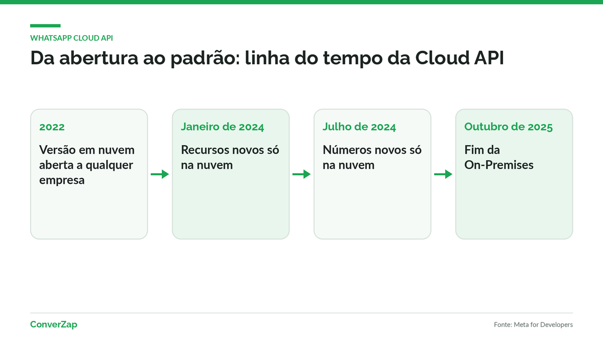 Linha do tempo da WhatsApp Cloud API, da abertura em 2022 ao fim da On-Premises em 2025