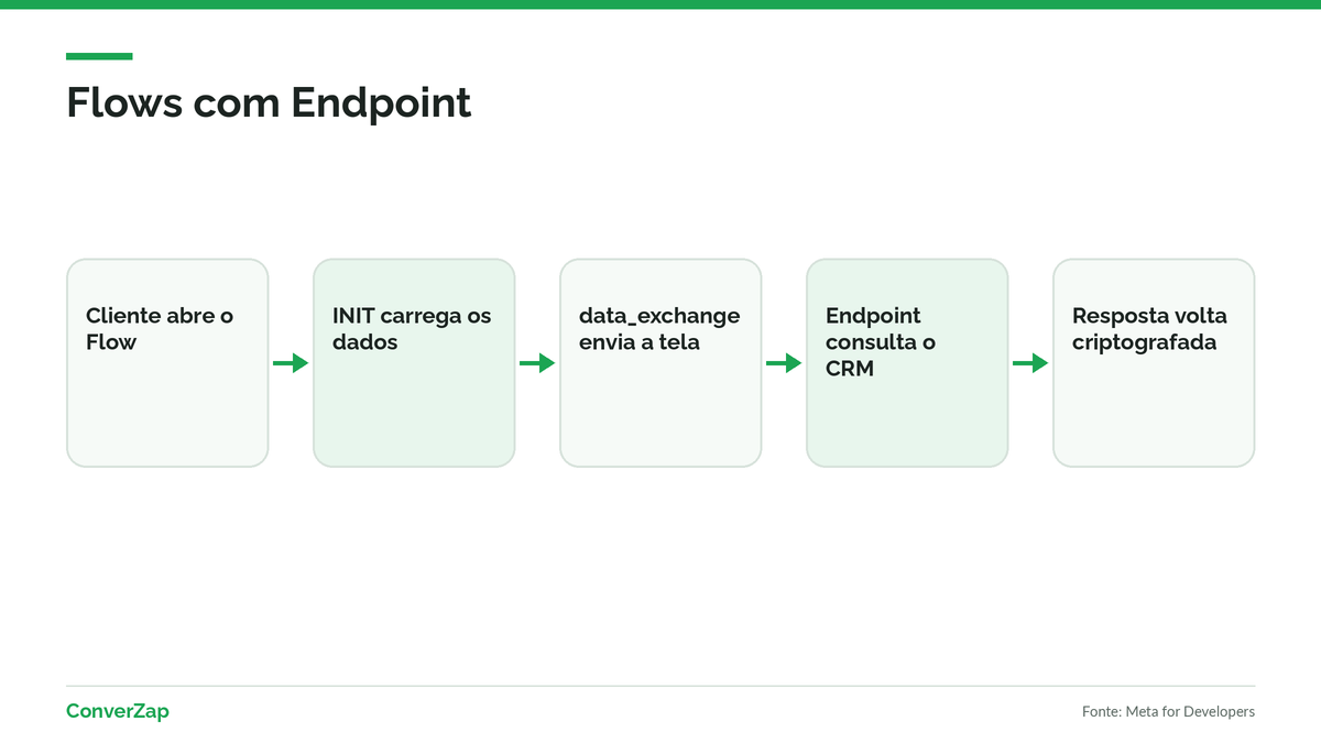 Tela de WhatsApp Flow para agendamento trocando dados criptografados com o CRM