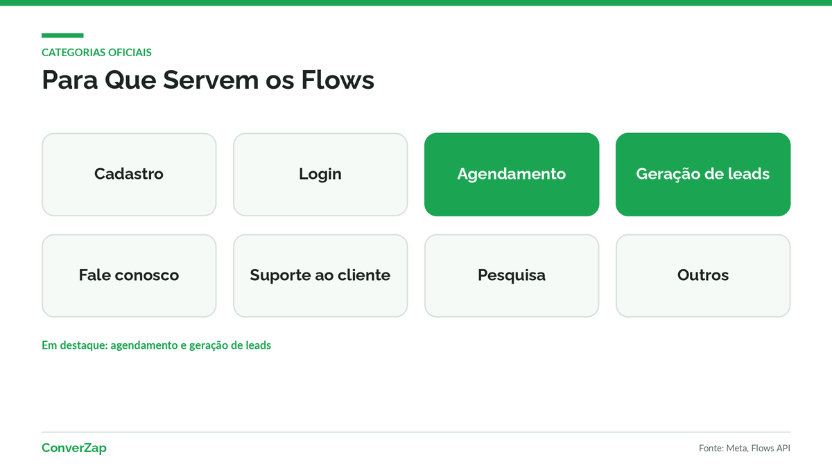 As oito categorias oficiais de WhatsApp Flows, com destaque para agendamento e geração de leads