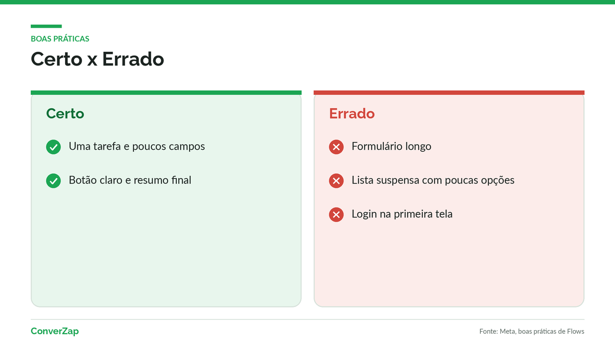 Exemplo de tela de WhatsApp Flows bem desenhada comparada a uma tela com erros comuns