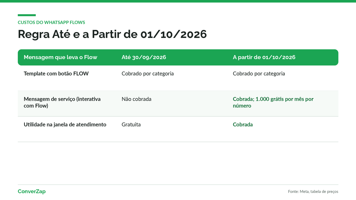 Cobrança das mensagens que carregam o WhatsApp Flows até 30 de setembro e a partir de 1º de outubro de 2026