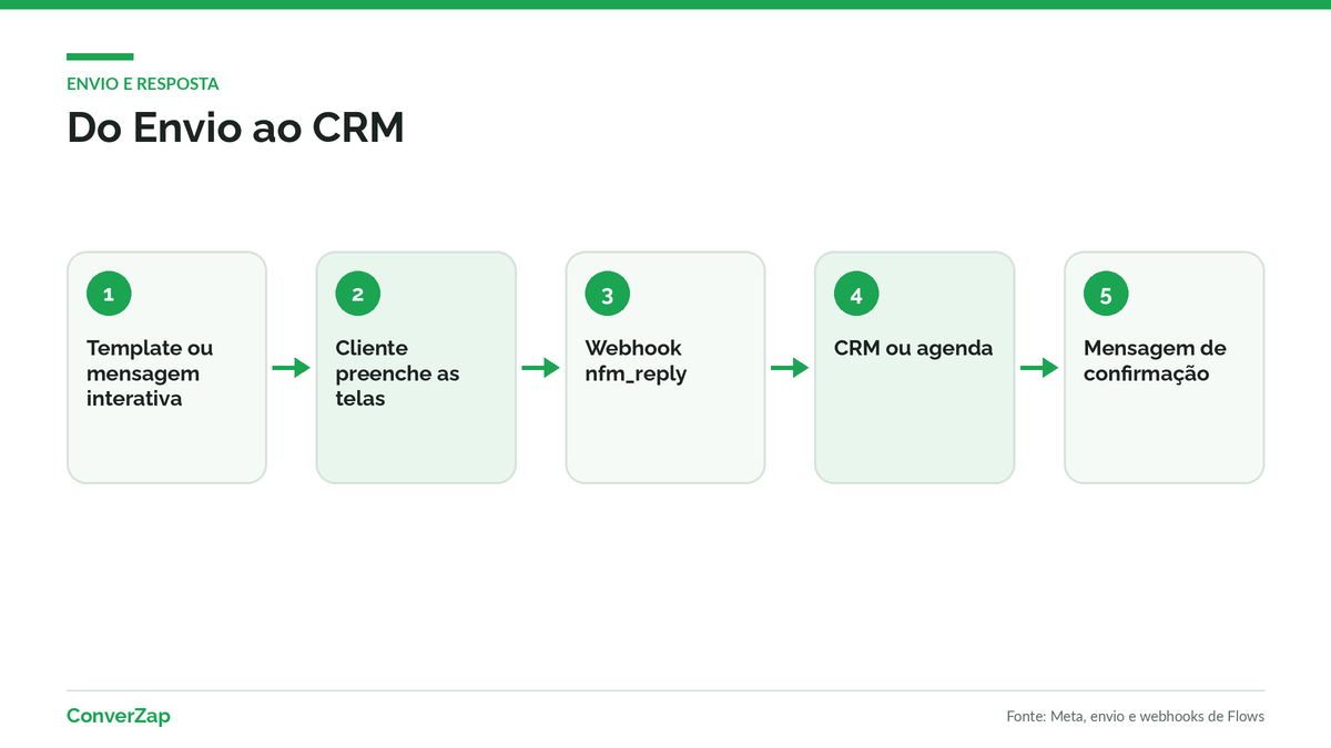 Caminho do WhatsApp Flows do envio pela empresa até a resposta no CRM por webhook