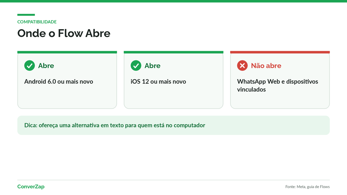 Onde o WhatsApp Flows abre: Android 6.0 ou mais novo e iOS 12 ou mais novo, sem suporte no WhatsApp Web