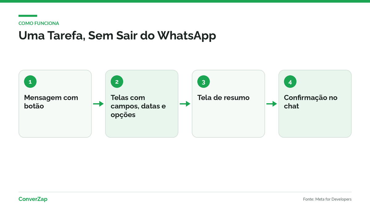 Como o WhatsApp Flows conduz uma tarefa em quatro passos dentro da conversa