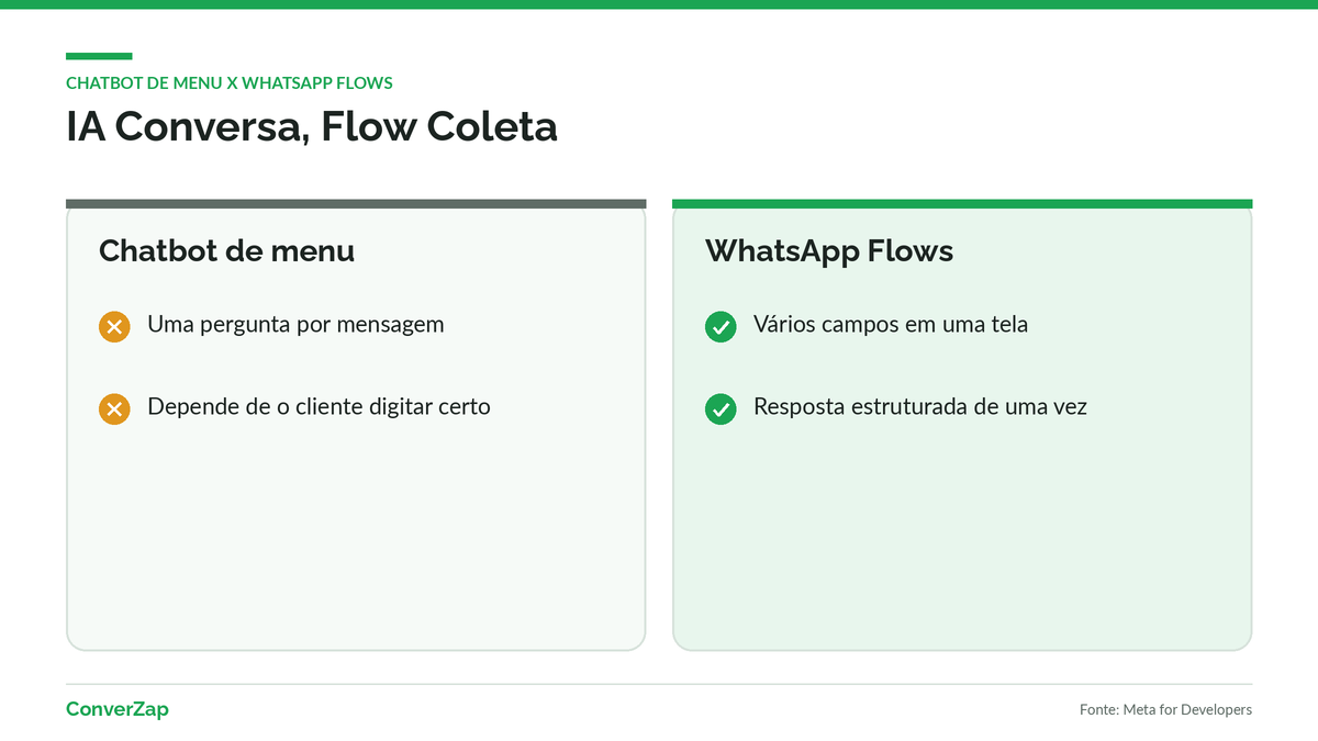 Comparação entre chatbot de menu com várias mensagens e WhatsApp Flows com uma tela de formulário