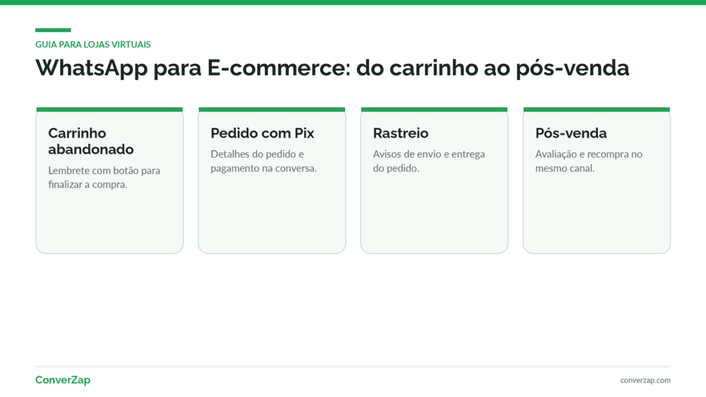 WhatsApp para e-commerce com lembrete de carrinho abandonado e botão para finalizar a compra