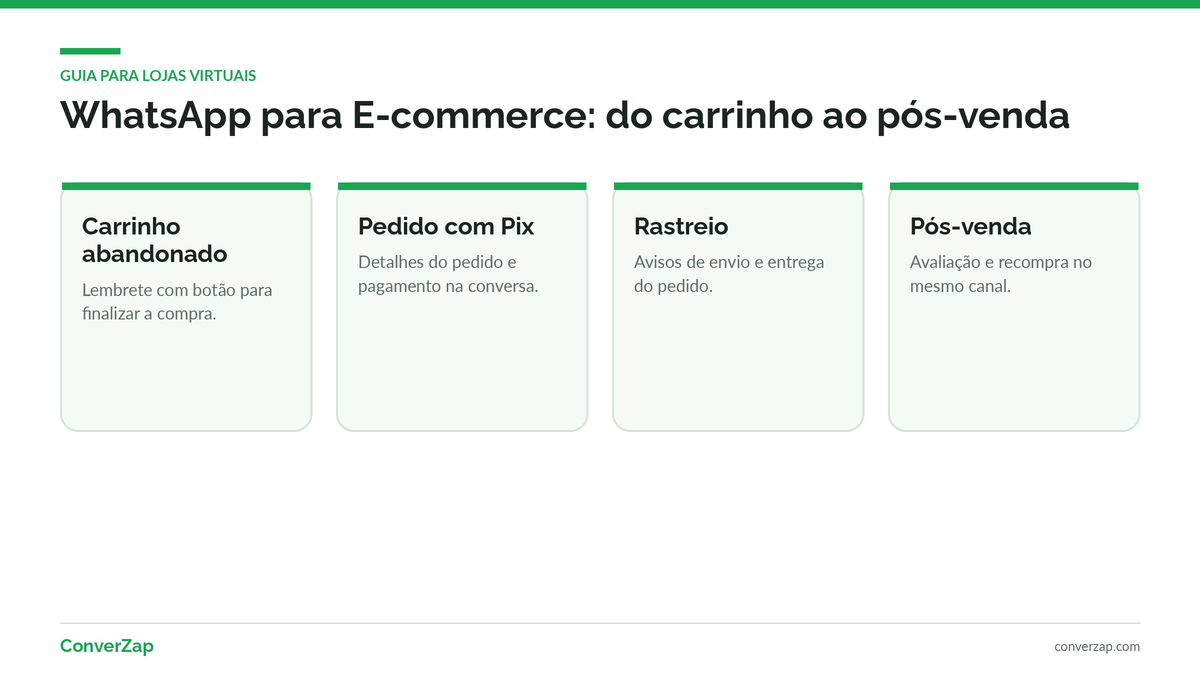 WhatsApp para e-commerce com lembrete de carrinho abandonado e botão para finalizar a compra