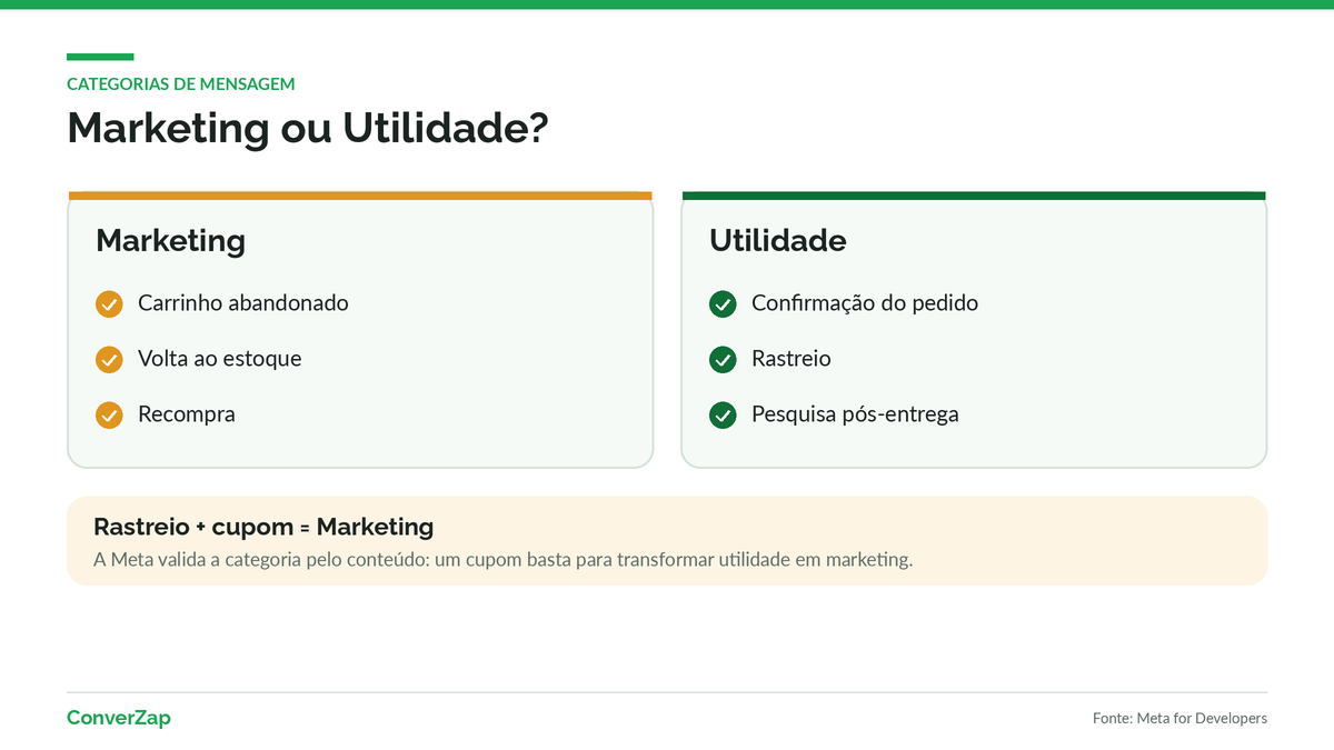 Categorias de mensagem do WhatsApp para lojas virtuais: marketing e utilidade