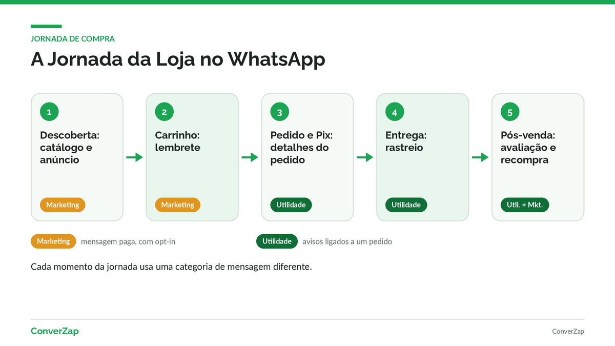 Jornada de compra no WhatsApp para e-commerce, do catálogo ao pós-venda