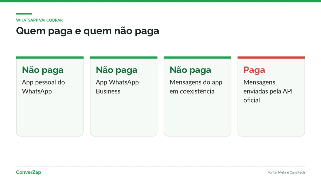 WhatsApp vai cobrar: quem paga e quem continua sem custo