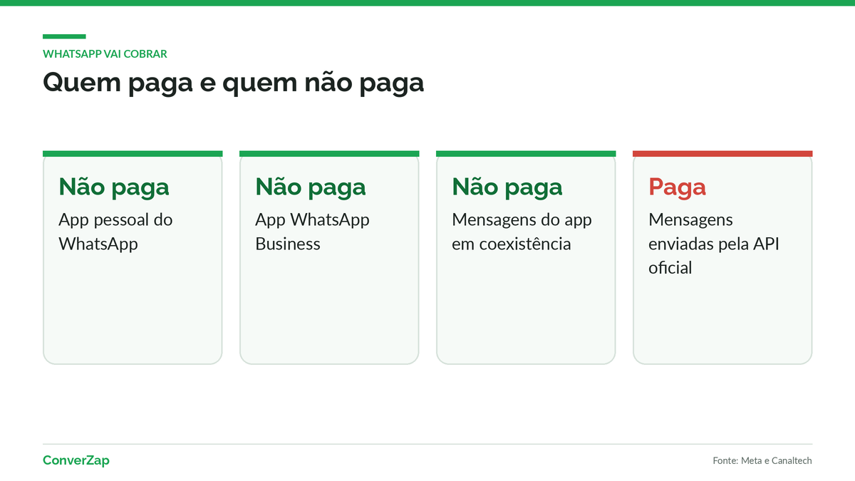 WhatsApp vai cobrar: quem paga e quem continua sem custo