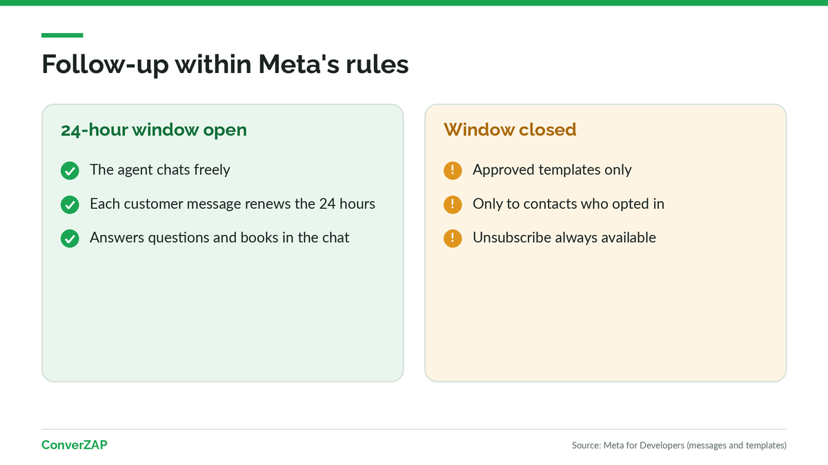 WhatsApp 24-hour window: inside it the agent chats freely, outside it only approved templates can be sent