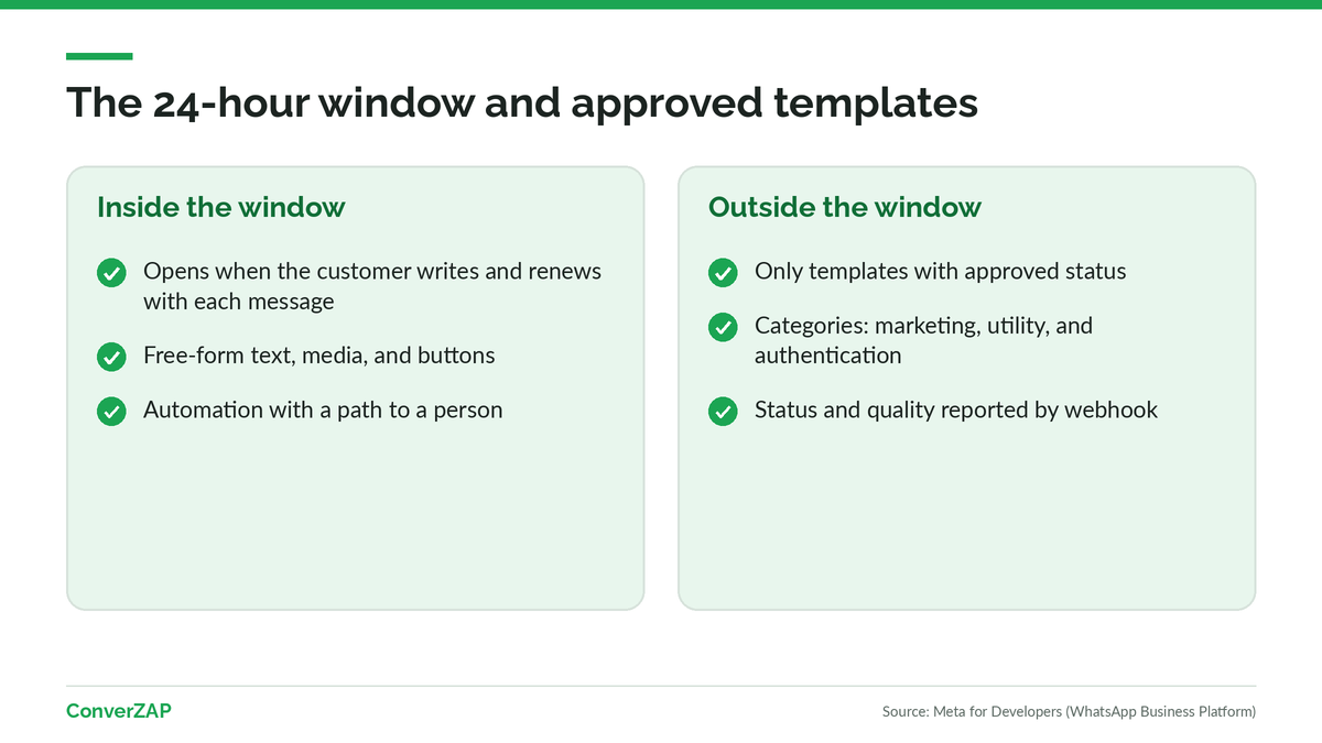 The 24-hour window and approved templates in an n8n workflow with the official WhatsApp API