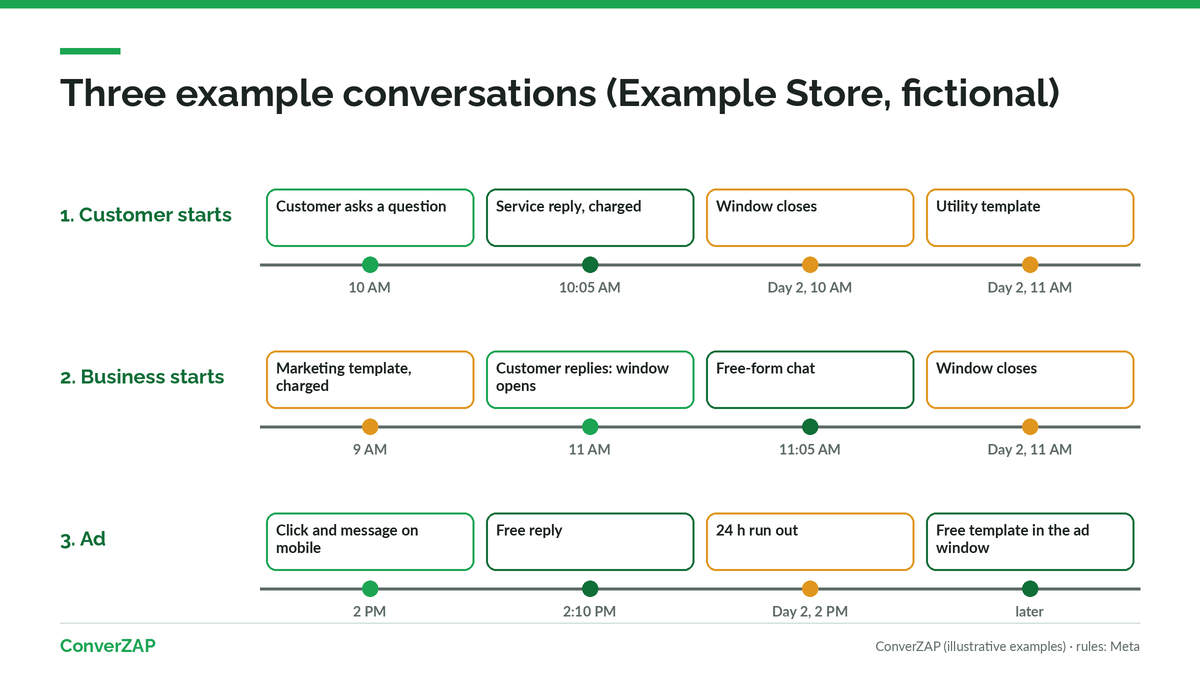Three WhatsApp 24-hour window timelines: the customer starts the chat, the business starts with a template, and the customer arrives from an ad