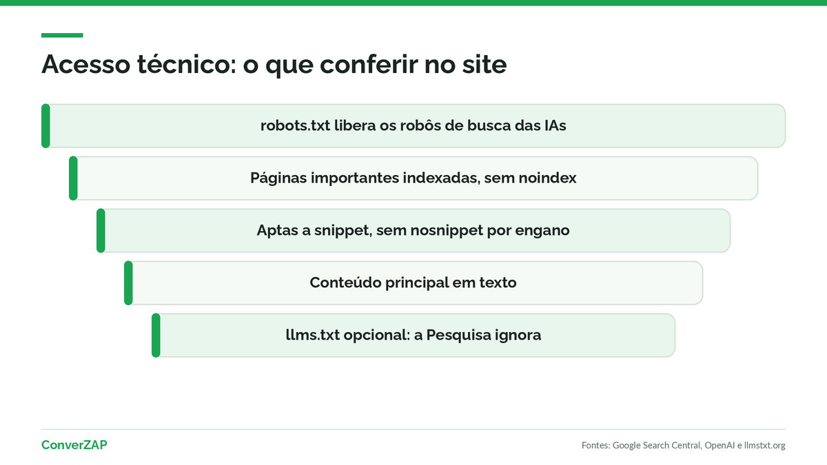Camadas do acesso técnico para IAs: robots.txt, indexação, snippet, texto no HTML e llms.txt opcional