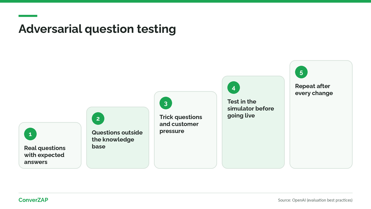 Testing against AI hallucination: real questions, questions outside the knowledge base, trick questions, and retesting after every change