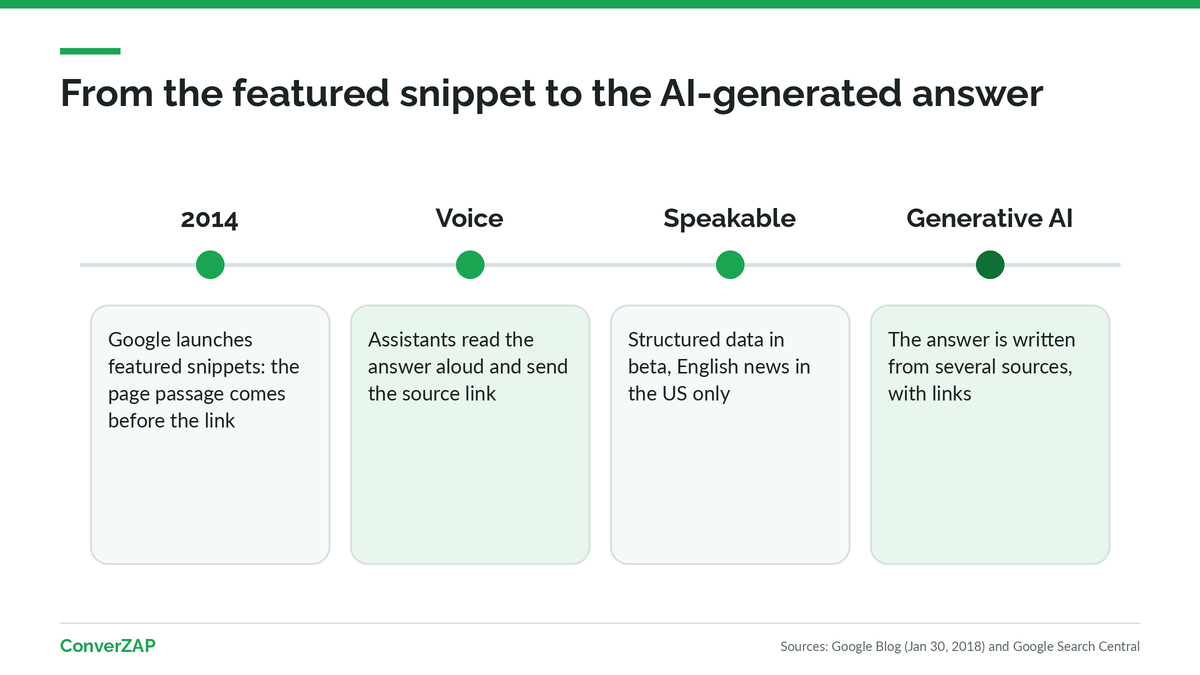 History of AEO: Google featured snippets in 2014, spoken answers in voice assistants, and AI-generated answers