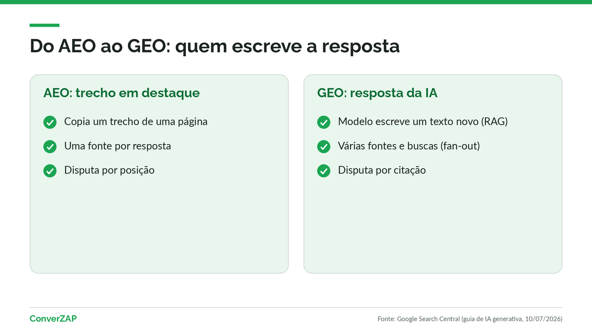 Do AEO ao GEO: o featured snippet copia um trecho de uma página, enquanto a IA generativa combina várias fontes em uma resposta nova