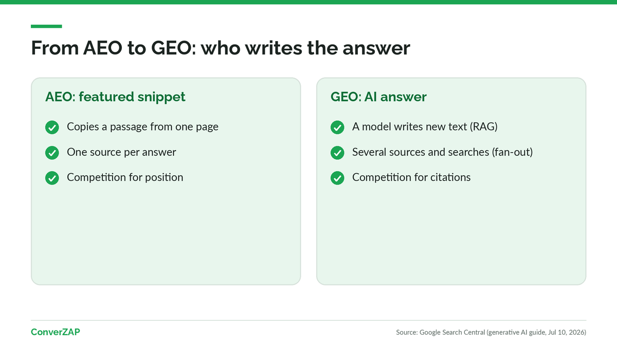 From AEO to GEO: a featured snippet copies a passage from one page, while generative AI combines several sources into a new answer