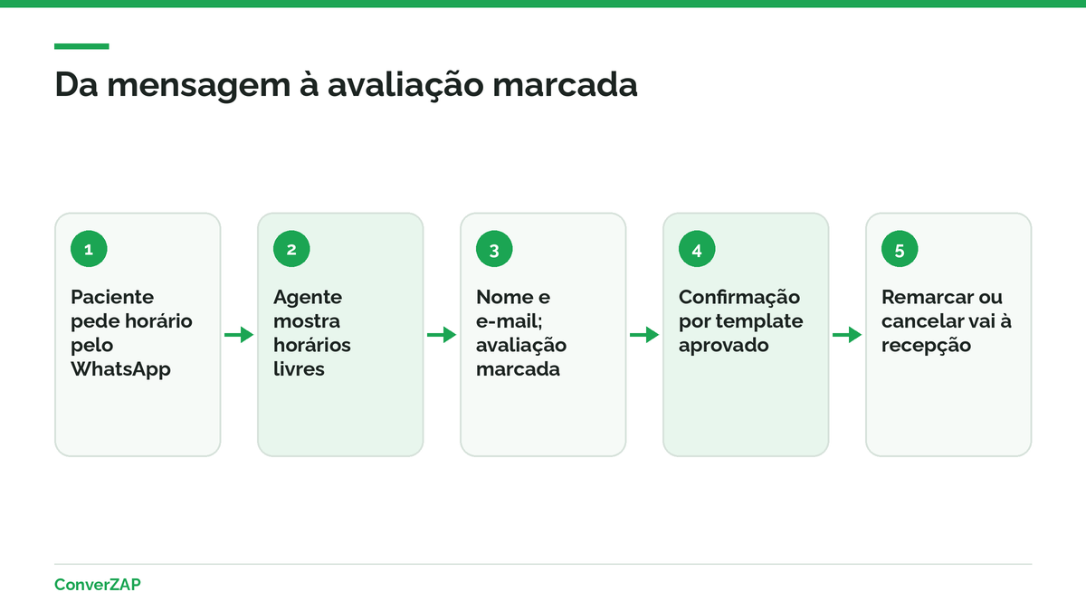 Agendamento de consulta odontológica pelo WhatsApp com IA: horários livres, confirmação por template e remarcação pela recepção