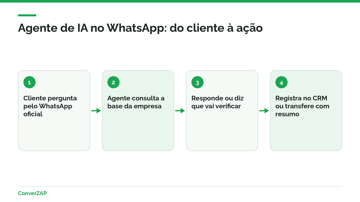 Agente de IA no WhatsApp: cliente pergunta, agente consulta a base da empresa, responde, registra no CRM ou transfere para a equipe