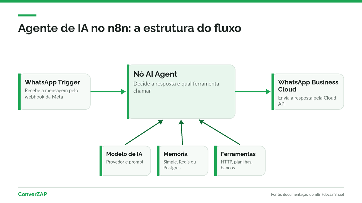 Agente de IA no n8n: gatilho do WhatsApp, nó AI Agent com modelo, memória e ferramentas, e resposta pela Cloud API