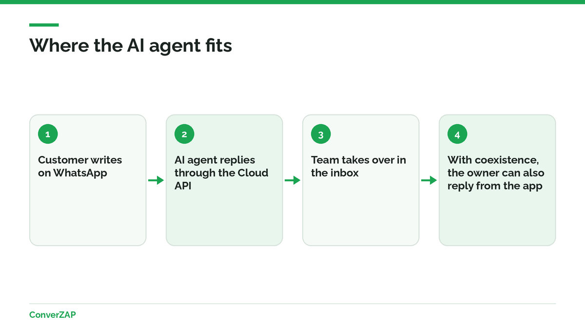 AI agents with WhatsApp coexistence and the official API: the agent replies through the Cloud API, the team works in the inbox, and the owner stays on the app