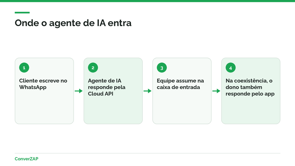 Agentes de IA na coexistência e na API oficial do WhatsApp: o agente responde pela Cloud API, a equipe atende na caixa de entrada e o dono segue no app