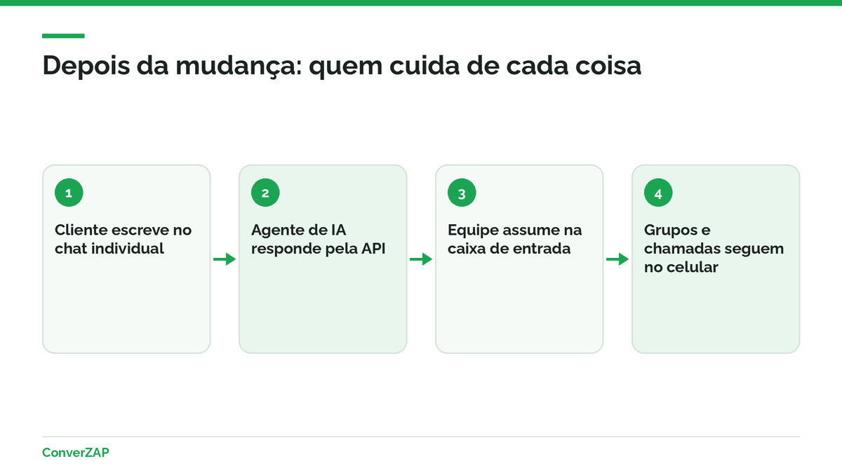 Depois da coexistência, a plataforma da API assume conversas individuais, templates e agentes de IA, enquanto grupos e chamadas seguem no celular