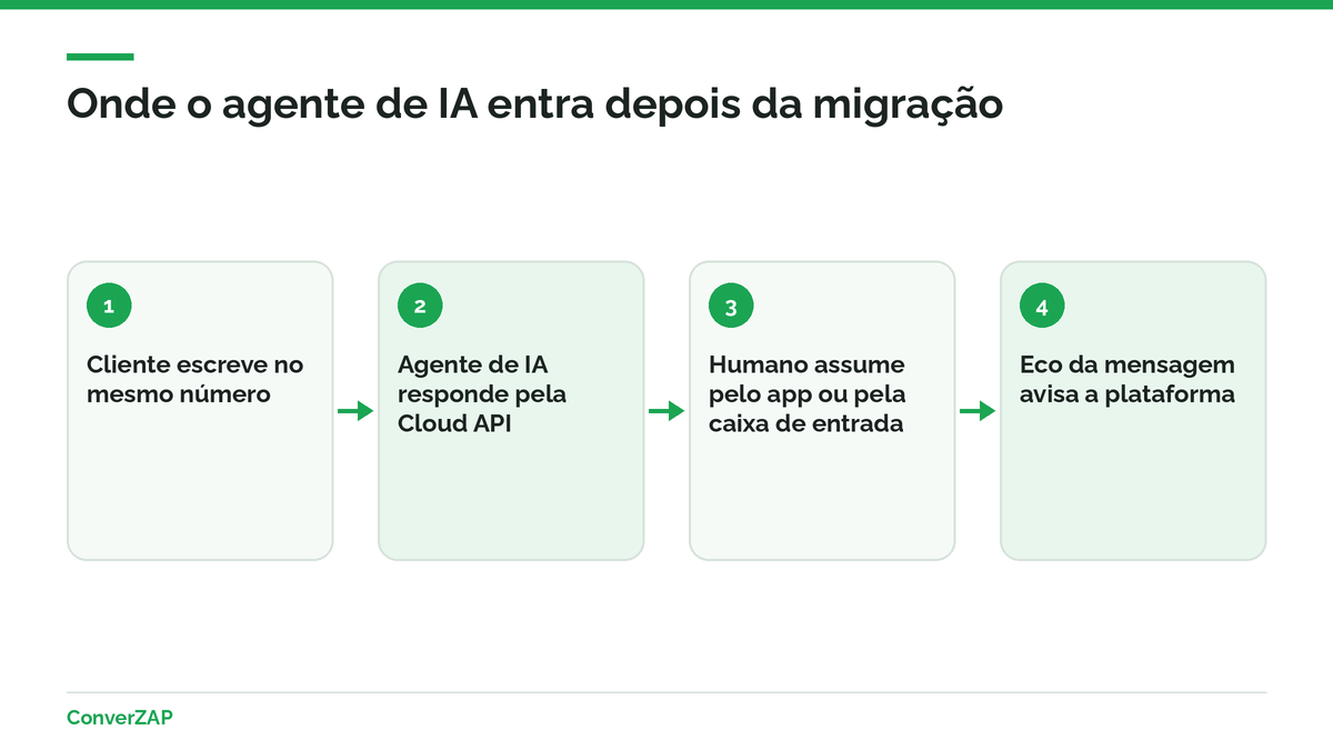 Trocar a API não oficial pela oficial com agentes de IA: o agente responde pela Cloud API e a equipe assume pelo app ou pela caixa de entrada