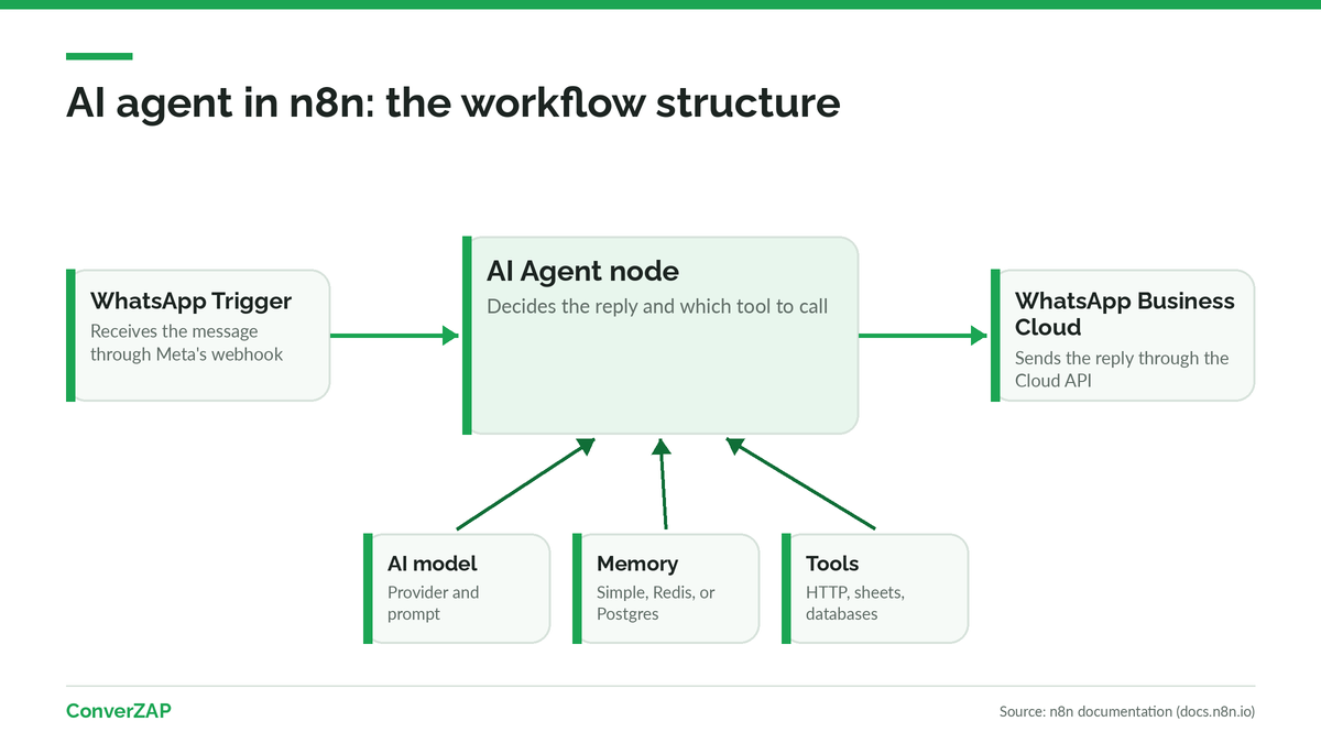 AI agent in n8n: WhatsApp trigger, AI Agent node with model, memory, and tools, and reply through the Cloud API